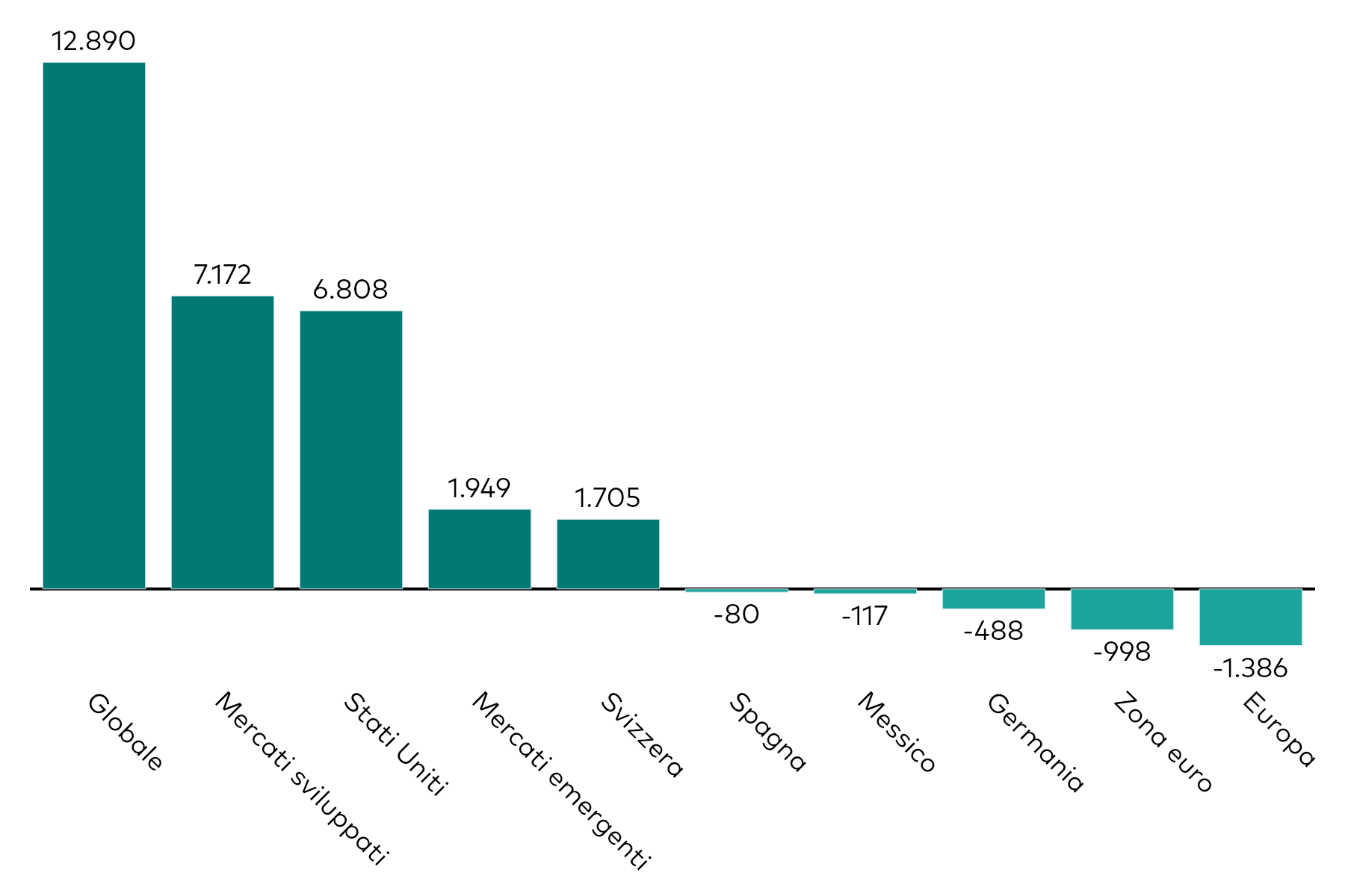 Grafico a barre che mostra la raccolta mensile degli ETF azionari per esposizione geografica, al 30 aprile 2026, in milioni di dollari americani.