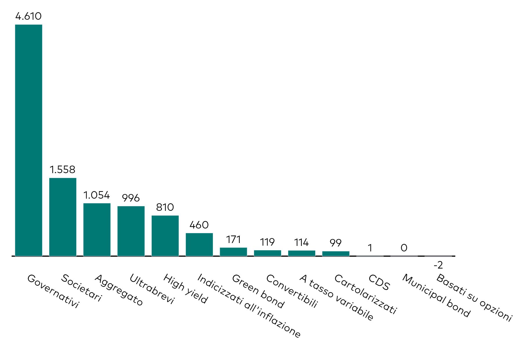 Grafico a barre che mostra la raccolta mensile degli ETF obbligazionari per categoria, al 30 aprile 2026, in milioni di dollari americani.