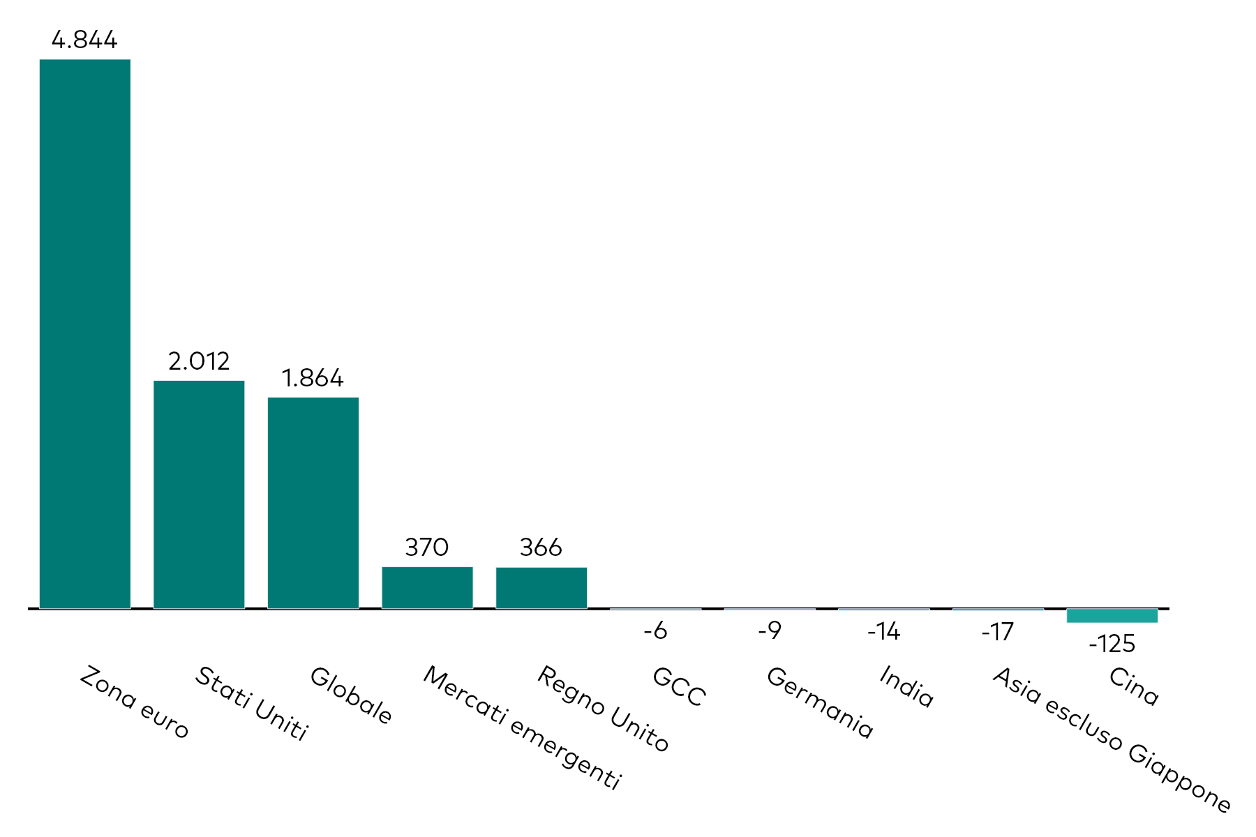 Grafico a barre che mostra la raccolta mensile degli ETF obbligazionari per esposizione geografica, al 30 aprile 2026, in milioni di dollari americani.