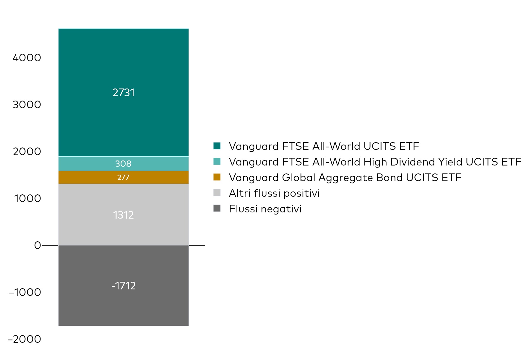 Grafico a blocchi che mostra la raccolta netta mensile degli UCITS ETF di Vanguard al 30 aprile 2026, in milioni di dollari americani.