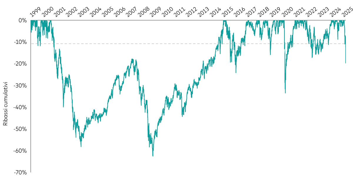 Grafico lineare che mostra i ribassi cumulativi dell’indice FTSE All-World (in euro) da gennaio 1999 ad aprile 2025 ed evidenzia la notevole volatilità di mercato.