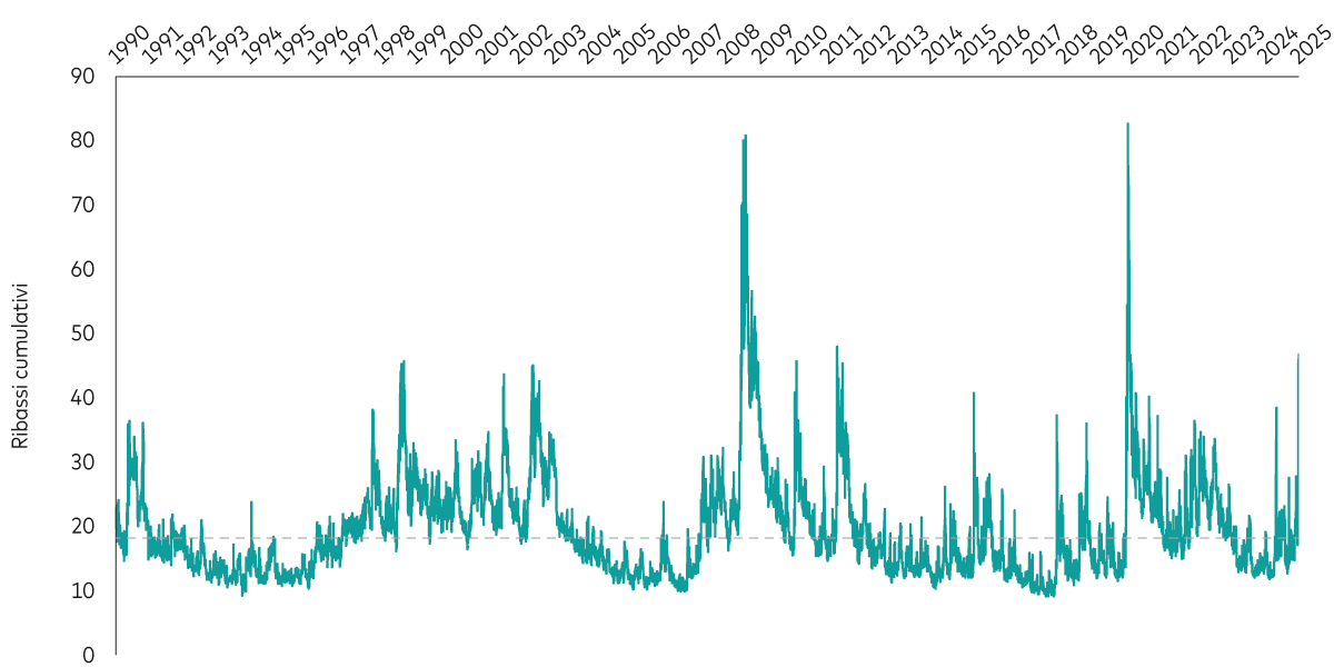 Grafico lineare che illustra l’andamento dell’indice VIX da gennaio 1990 ad aprile 2025. Sull’asse y sono riportati i ribassi cumulativi e sull’asse x gli anni. La rappresentazione grafica visualizza in modo chiaro le notevoli oscillazioni del VIX e i suoi picchi in momenti di accentuata volatilità di mercato.