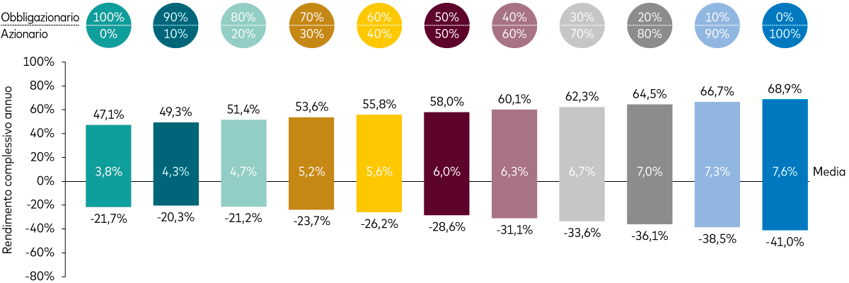 Grafico a barre che mostra i rendimenti complessivi annui migliori, peggiori e medi per i diversi mix di azionario e obbligazionario nelle allocazioni, dal 1901 al 2024. I mix vanno dal 100% obbligazionario/0% azionario a 0% obbligazionario/100% azionario. I rendimenti sono rappresentati dalle barre, i più alti sono indicati in colore rosso scuro e i più bassi in verde scuro. Sono riportati anche i rendimenti medi di ciascun mix allocativo.