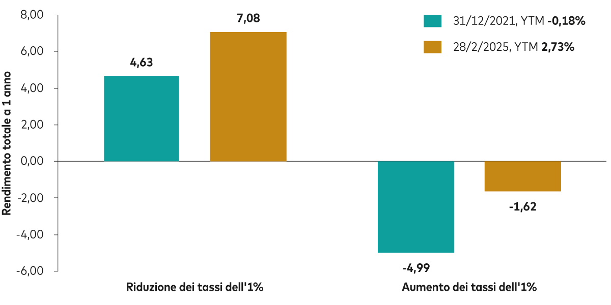 Grafico a barre che mostra l’effetto di una variazione dei tassi di 50 punti base sul rendimento complessivo a 1 anno del decennale tedesco (Bund) al 31 dicembre 2021 e al 1° marzo 2025, rispettivamente pari a 4,63% e 7,08% per un calo di 50 punti base dei tassi e a -4,99% e -1,62% per un aumento di 50 base dei tassi. 