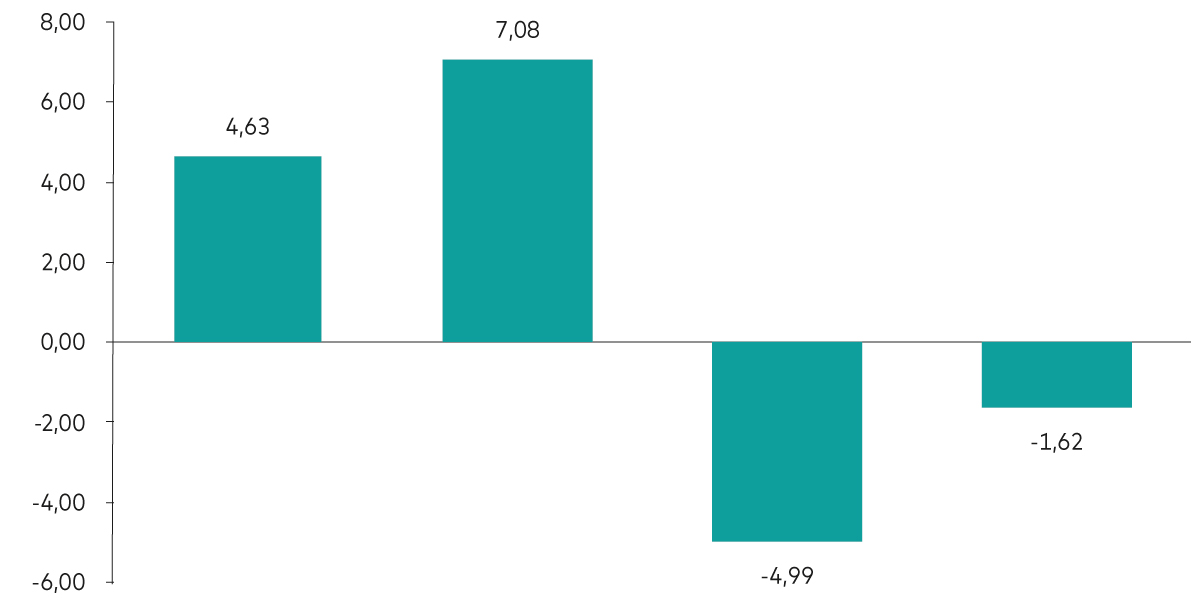 Grafico a barre che mostra l’effetto di una variazione dei tassi di 50 punti base sul rendimento complessivo a 1 anno del decennale tedesco (Bund) al 31 dicembre 2021 e al 1° marzo 2025, rispettivamente pari a 4,63% e 7,08% per un calo di 50 punti base dei tassi e a -4,99% e -1,62% per un aumento di 50 base dei tassi. 