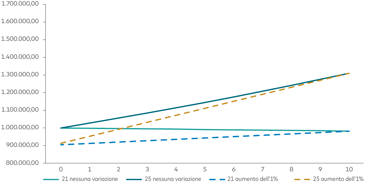 Grafico lineare che rappresenta l’effetto di un aumento di 50 punti base dei tassi sul rendimento complessivo a 1 anno del decennale tedesco (Bund) al 31 dicembre 2021 e al 1° marzo 2025.