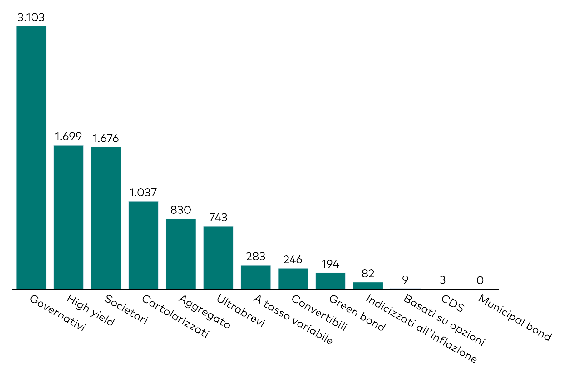 Grafico a barre che mostra la raccolta mensile degli ETF obbligazionari per categoria, al 30 giugno 2026, in milioni di dollari americani. Grafico a barre che mostra la raccolta mensile degli ETF obbligazionari per categoria, al 30 giugno 2026, in milioni di dollari americani.