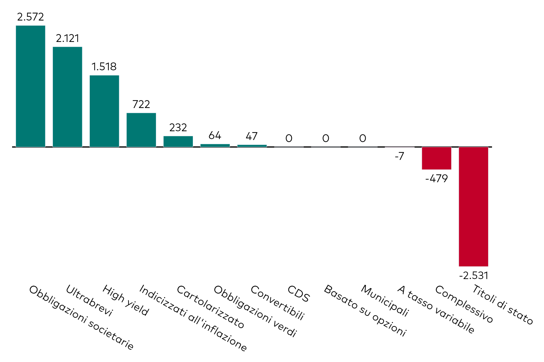 Grafico a barre che mostra la raccolta mensile degli ETF obbligazionari per categoria, al 31 luglio 2025, in milioni di dollari americani.