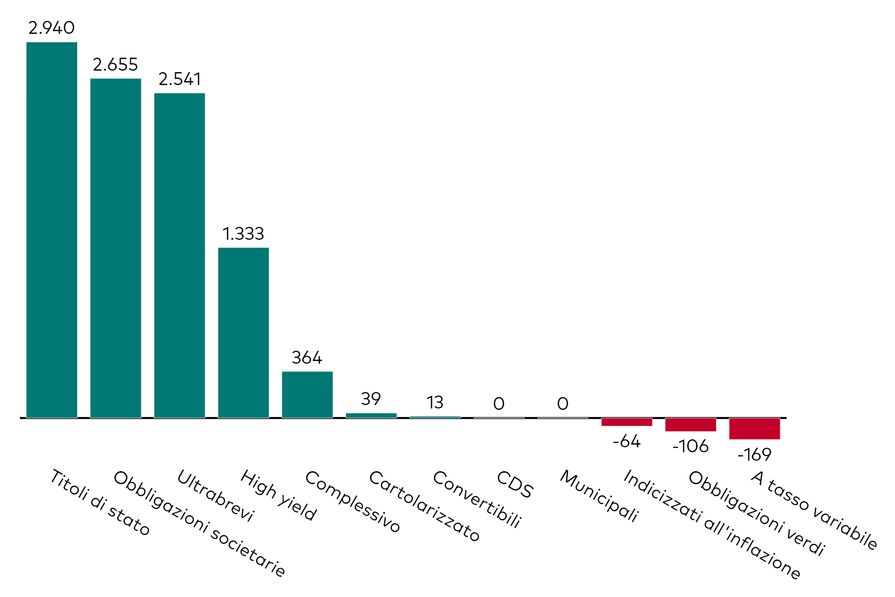 Grafico a barre che mostra la raccolta mensile degli ETF obbligazionari per categoria, al 30 giugno 2025, in milioni di dollari americani.