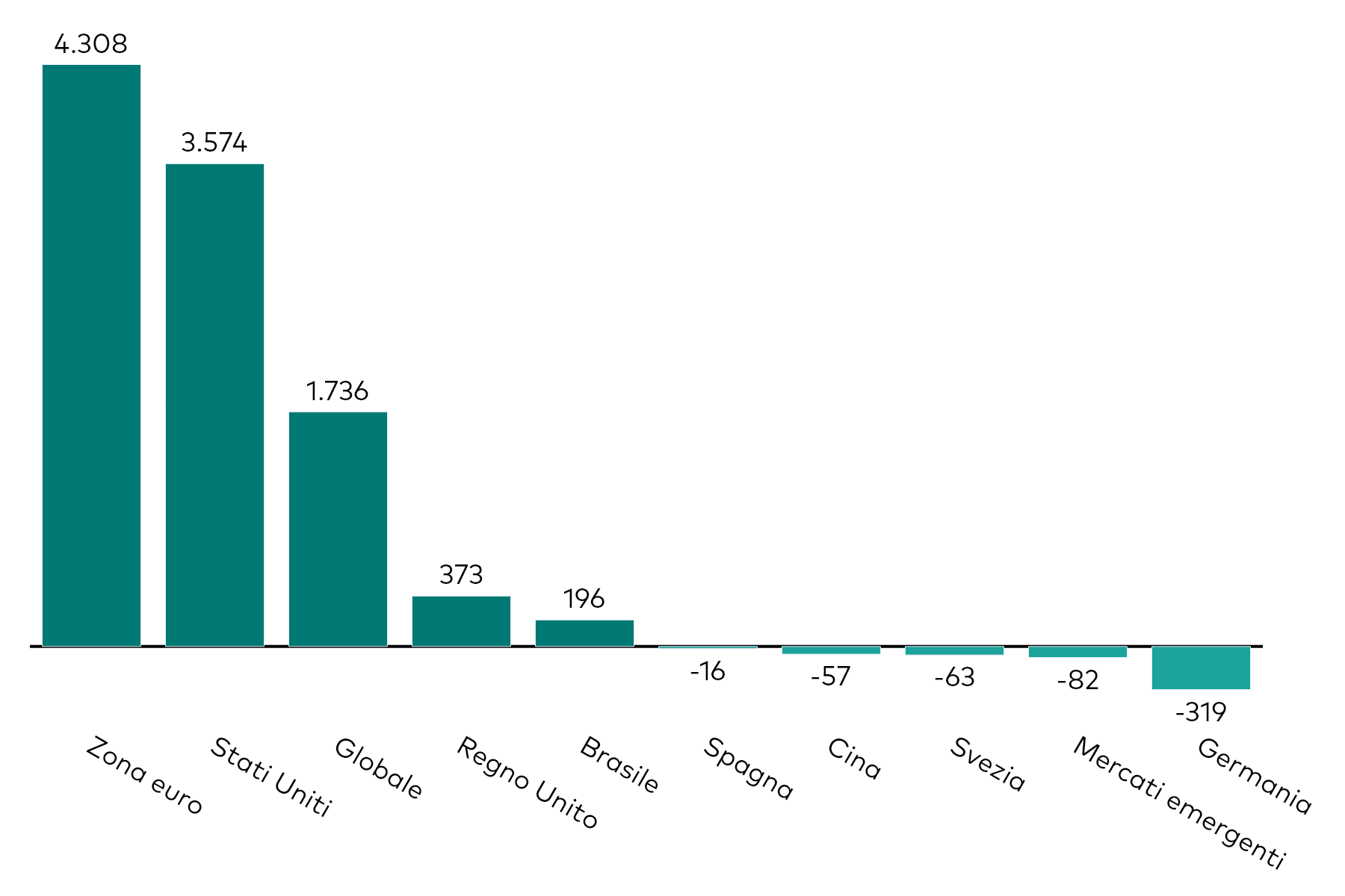 Grafico a barre che mostra la raccolta mensile degli ETF obbligazionari per esposizione geografica, al 30 giugno 2026, in milioni di dollari americani. Grafico a barre che mostra la raccolta mensile degli ETF obbligazionari per esposizione geografica, al 30 giugno 2026, in milioni di dollari americani.