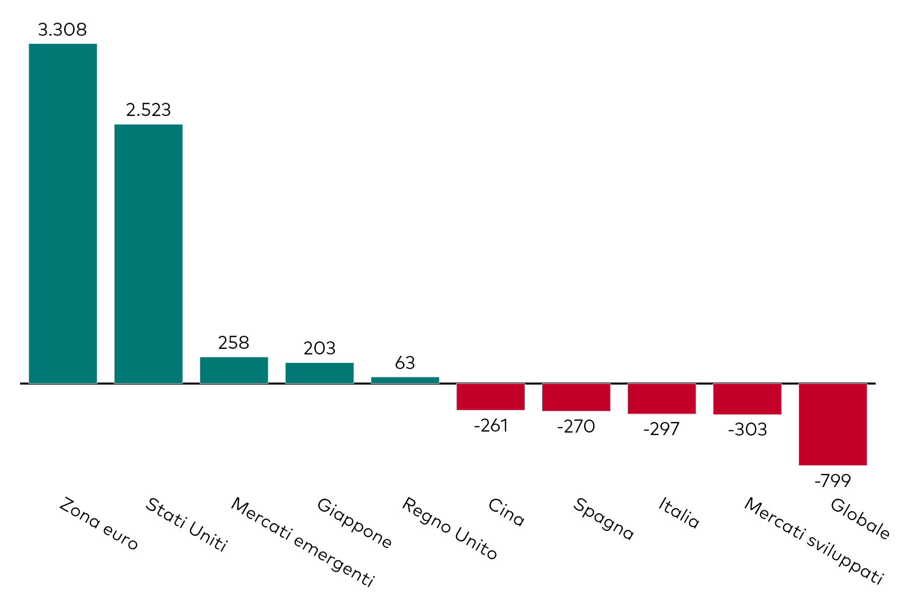 Grafico a barre che mostra la raccolta mensile degli ETF obbligazionari per esposizione geografica, al 31 luglio 2025, in milioni di dollari americani.