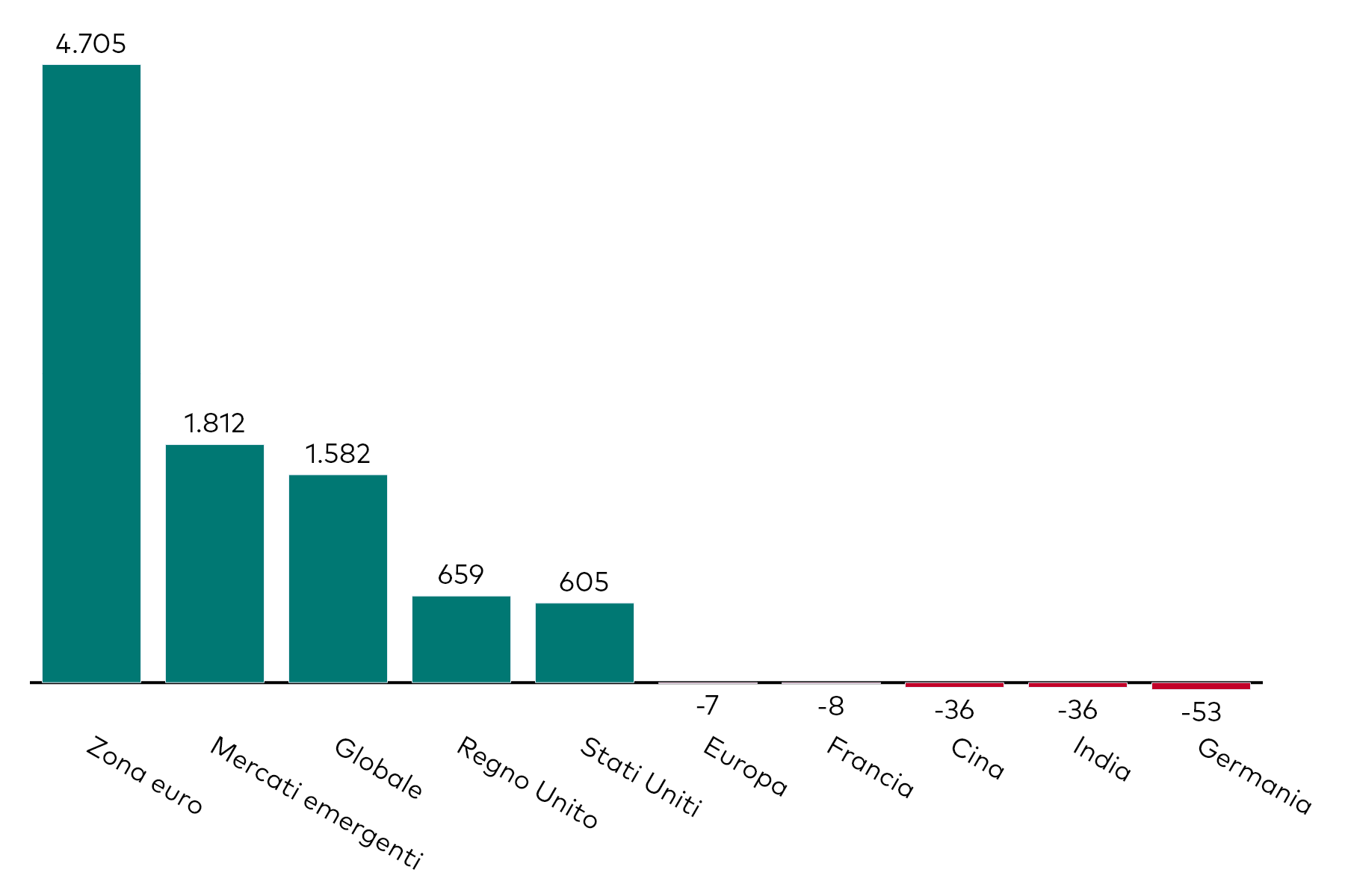 Grafico a barre che mostra la raccolta mensile degli ETF obbligazionari per esposizione geografica, al 30 giugno 2025, in milioni di dollari americani.