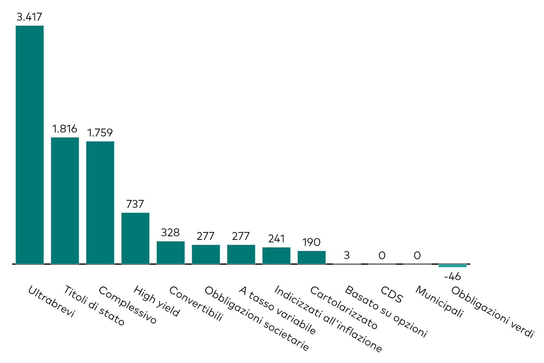 A bar chart shows fixed income ETF flows by category for the month to 31 December 2025 in millions of US dollars.