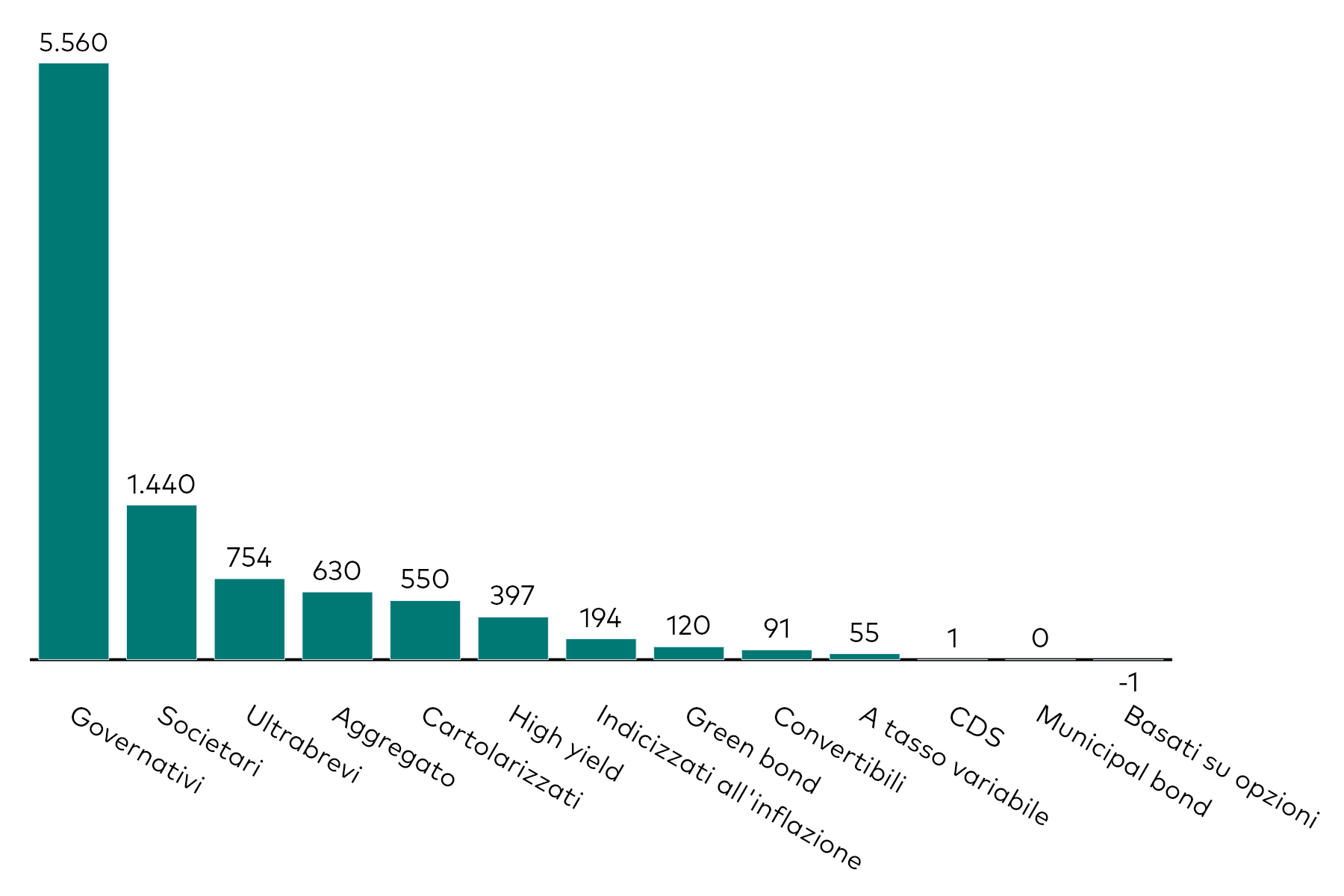 Grafico a barre che mostra la raccolta mensile degli ETF obbligazionari per categoria, al 28 febbraio 2026, in milioni di dollari americani.