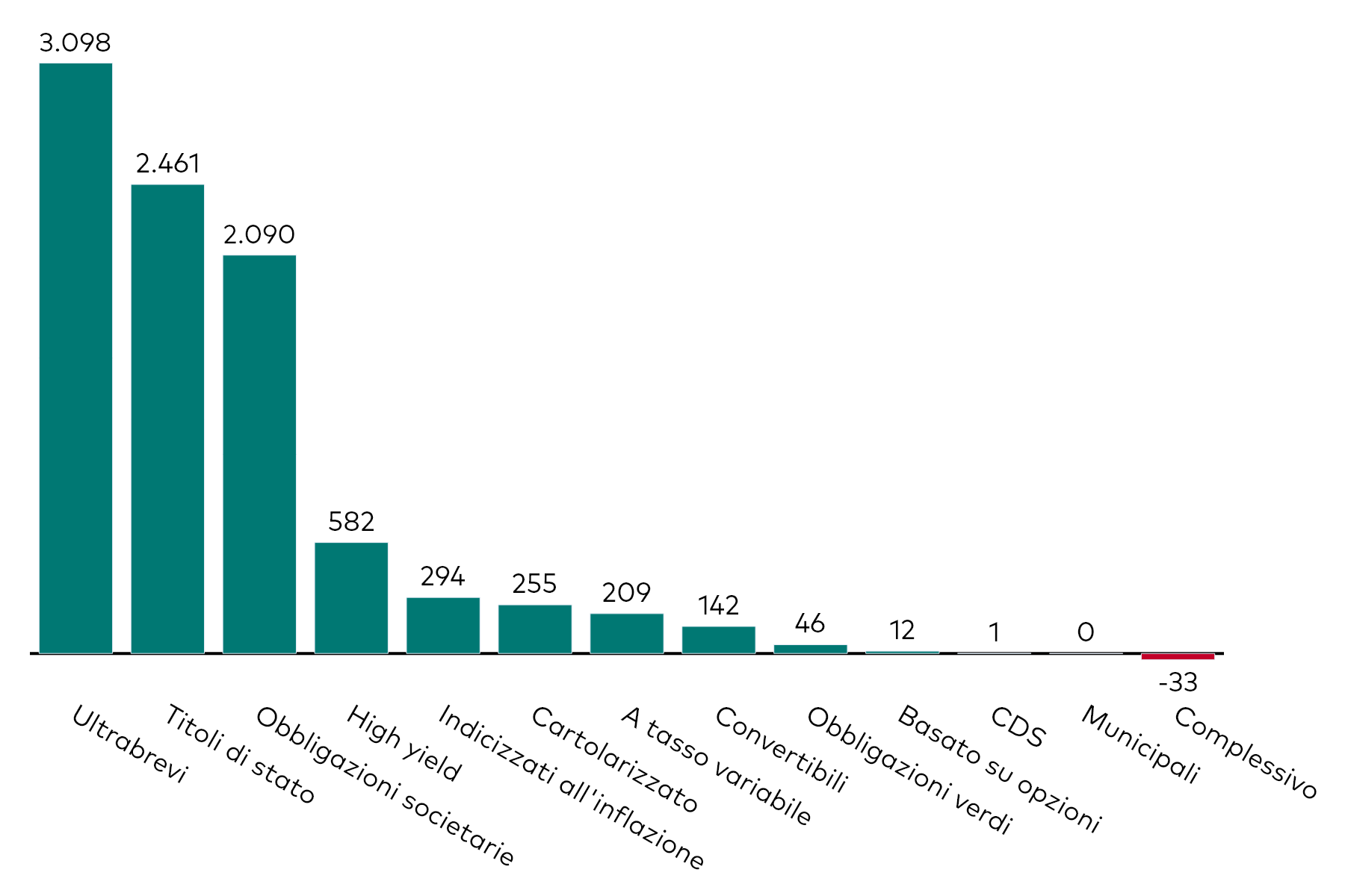 Grafico a barre che mostra la raccolta mensile degli ETF obbligazionari per categoria, al 31 agosto 2025, in milioni di dollari americani.
