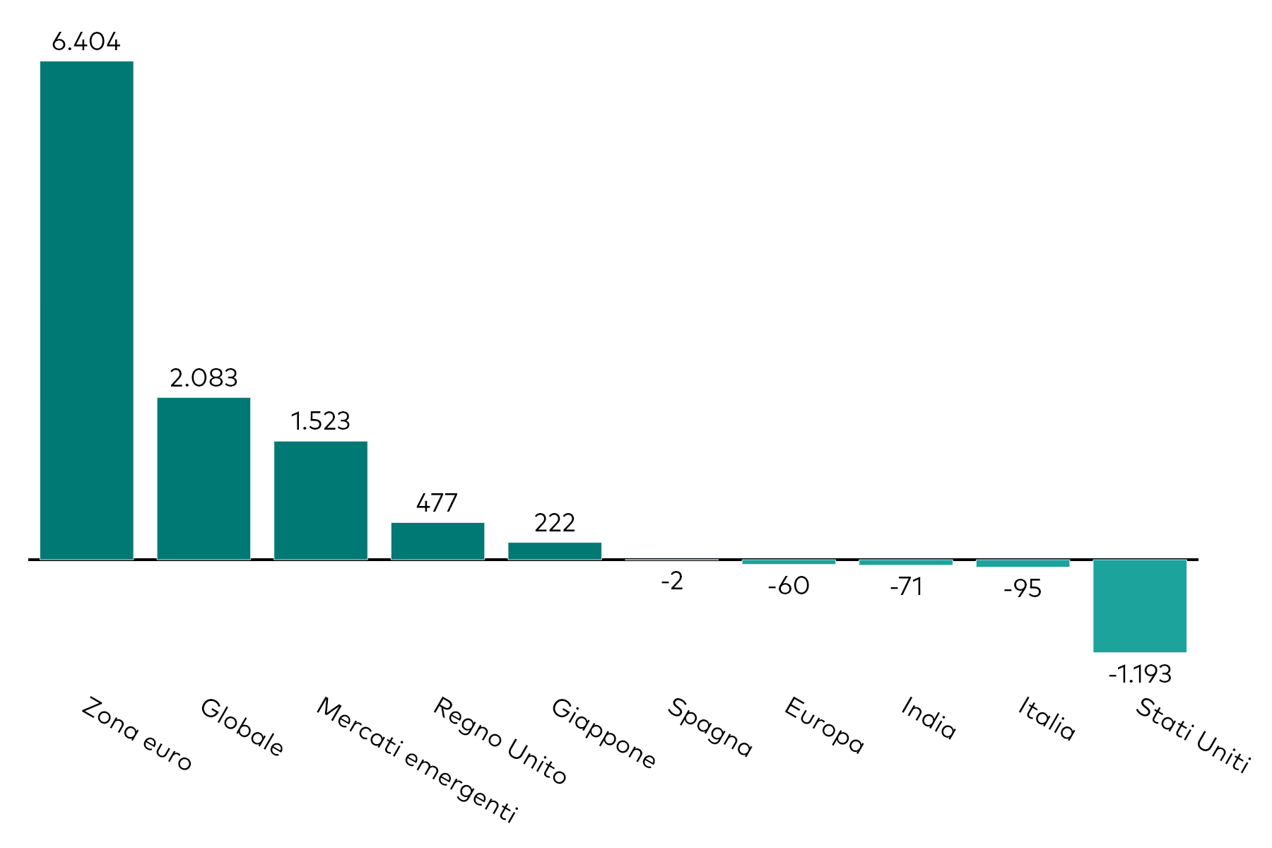 Grafico a barre che mostra la raccolta mensile degli ETF obbligazionari per esposizione geografica, al 28 febbraio 2026, in milioni di dollari americani.