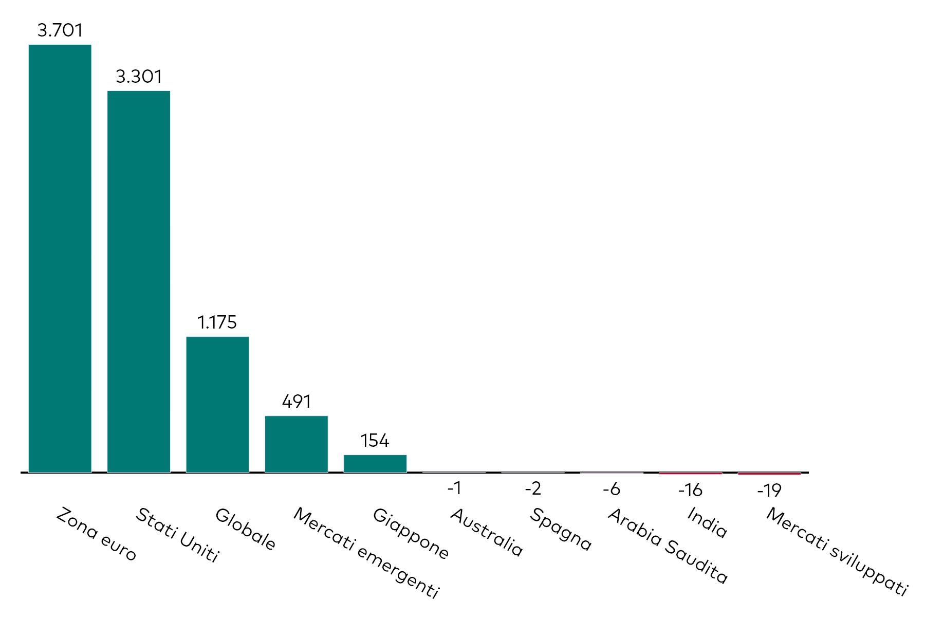 Grafico a barre che mostra la raccolta mensile degli ETF obbligazionari per esposizione geografica, al 31 agosto 2025, in milioni di dollari americani.