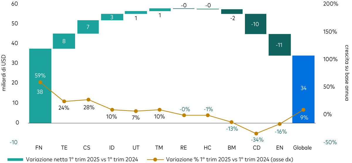 il grafico illustra come il contributo positivo dei dividendi di società del comparto finanziario sia stato parzialmente compensato dai cali in quelli distribuiti dalle imprese del settore energetico e dei beni di consumo discrezionali.