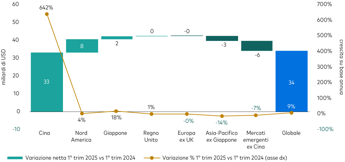 il grafico mostra l’enorme contributo delle distribuzioni delle società cinesi al totale dei dividendi globali nel primo trimestre 2025. 