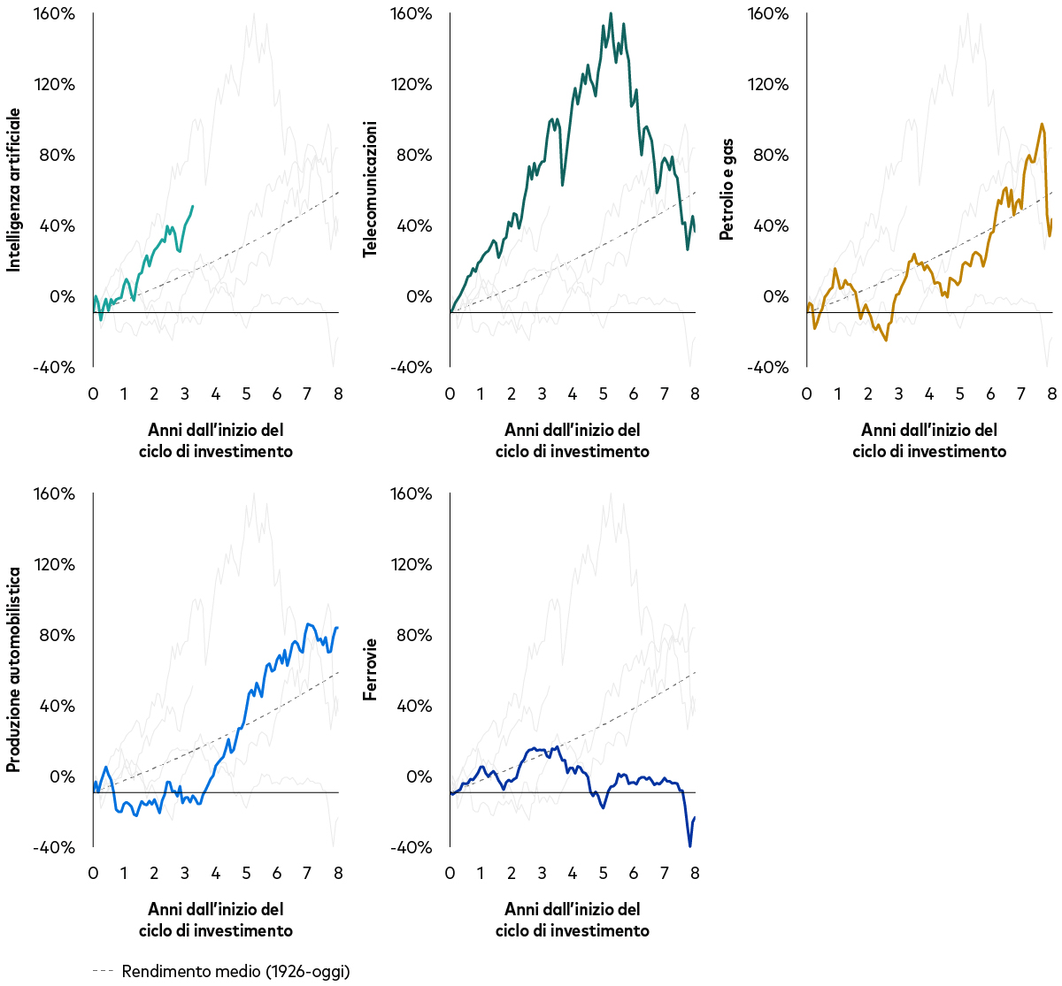 Cinque grafici lineari di confronto dei rendimenti cumulativi dei mercati azionari americani su periodi di otto anni in cicli di investimento storici e quello attuale dell’IA. I cicli passati comprendono quello delle telecomunicazioni iniziato negli anni ’90, del petrolio e del gas cominciato negli anni ’80, della produzione automobilistica nel secondo dopoguerra e quello delle ferrovie iniziato negli anni ’50 del 1800. Le linee in tutti i grafici mostrano considerevole volatilità.