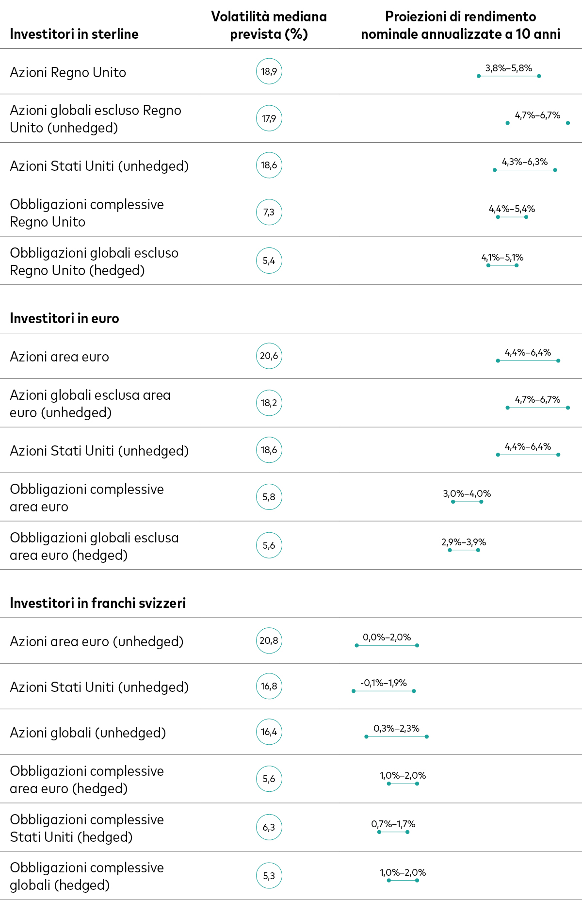 Questa tabella presenta un’analisi comparativa dei rendimenti degli attivi e delle loro volatilità. Mostra il rendimento atteso annualizzato a 10 anni e la volatilità secondo le stime di Vanguard per diverse tipologie di investimento in tre valute: sterlina britannica, euro e franco svizzero.