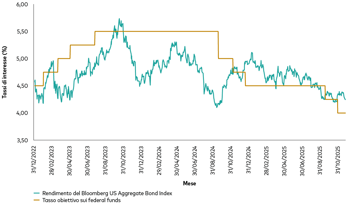 I due grafici, uno riferito agli Stati Uniti e l’altro all’Area Euro, riportano l’andamento del rendimento dell’indice obbligazionario e i livelli dei tassi ufficiali nel tempo, mostrandone la bassa correlazione.