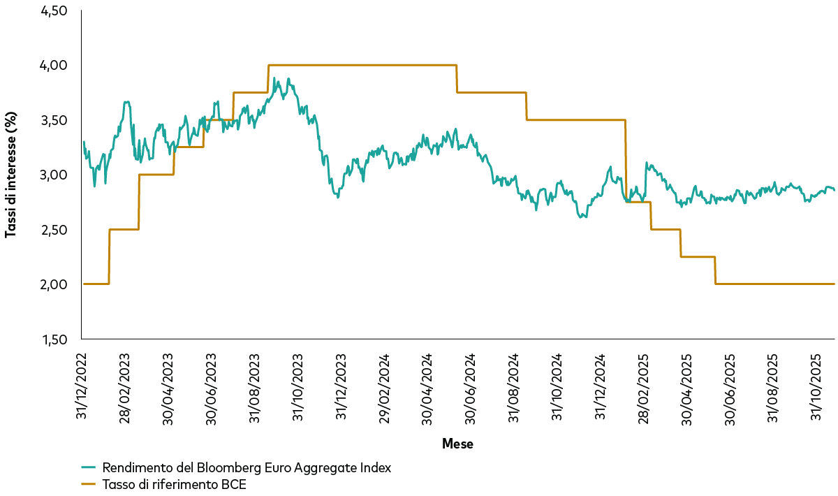 I due grafici, uno riferito agli Stati Uniti e l’altro all’Area Euro, riportano l’andamento del rendimento dell’indice obbligazionario e i livelli dei tassi ufficiali nel tempo, mostrandone la bassa correlazione.