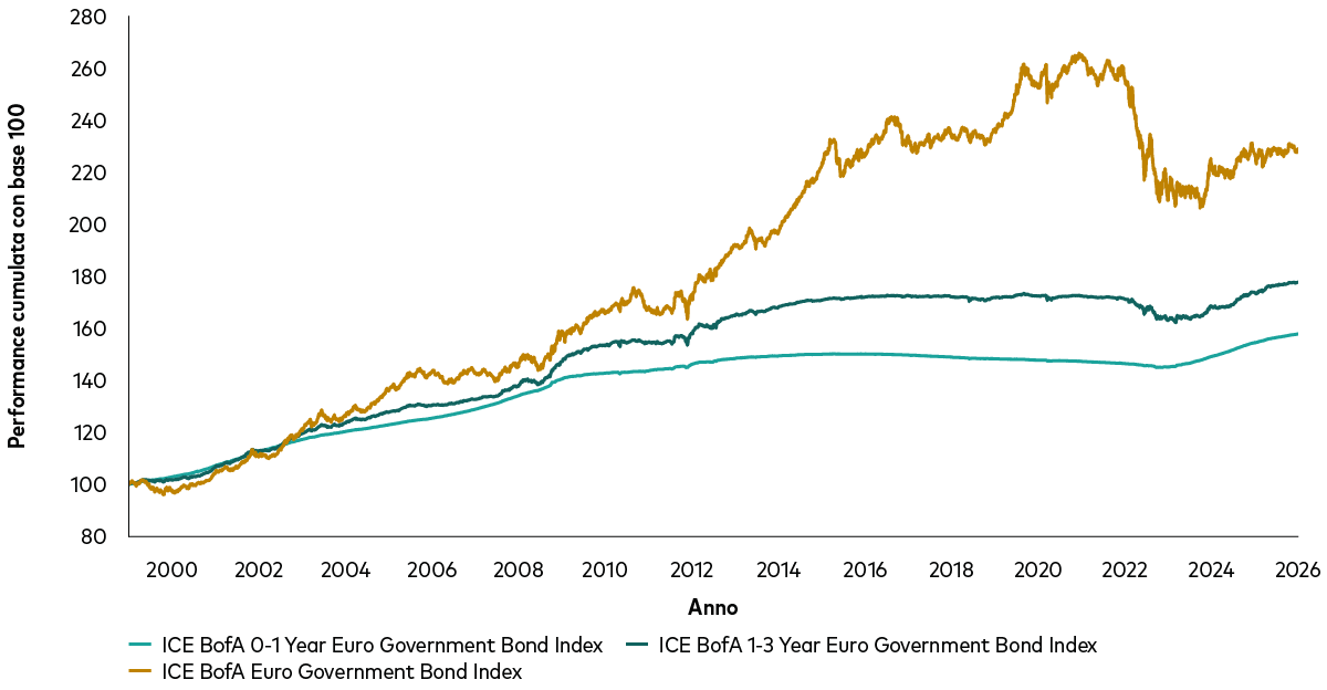 Il grafico riporta la performance cumulativa, dal 1999 al 2025, di tre indici di riferimento che rappresentano rispettivamente il mercato monetario, l’obbligazionario governativo a breve termine e l’obbligazionario diversificato che abbraccia diverse scadenze. Storicamente quest’ultimo ha ottenuto performance superiore a lungo termine rispetto al monetario e all’obbligazionario a breve. La performance passata non è garanzia dei risultati futuri.