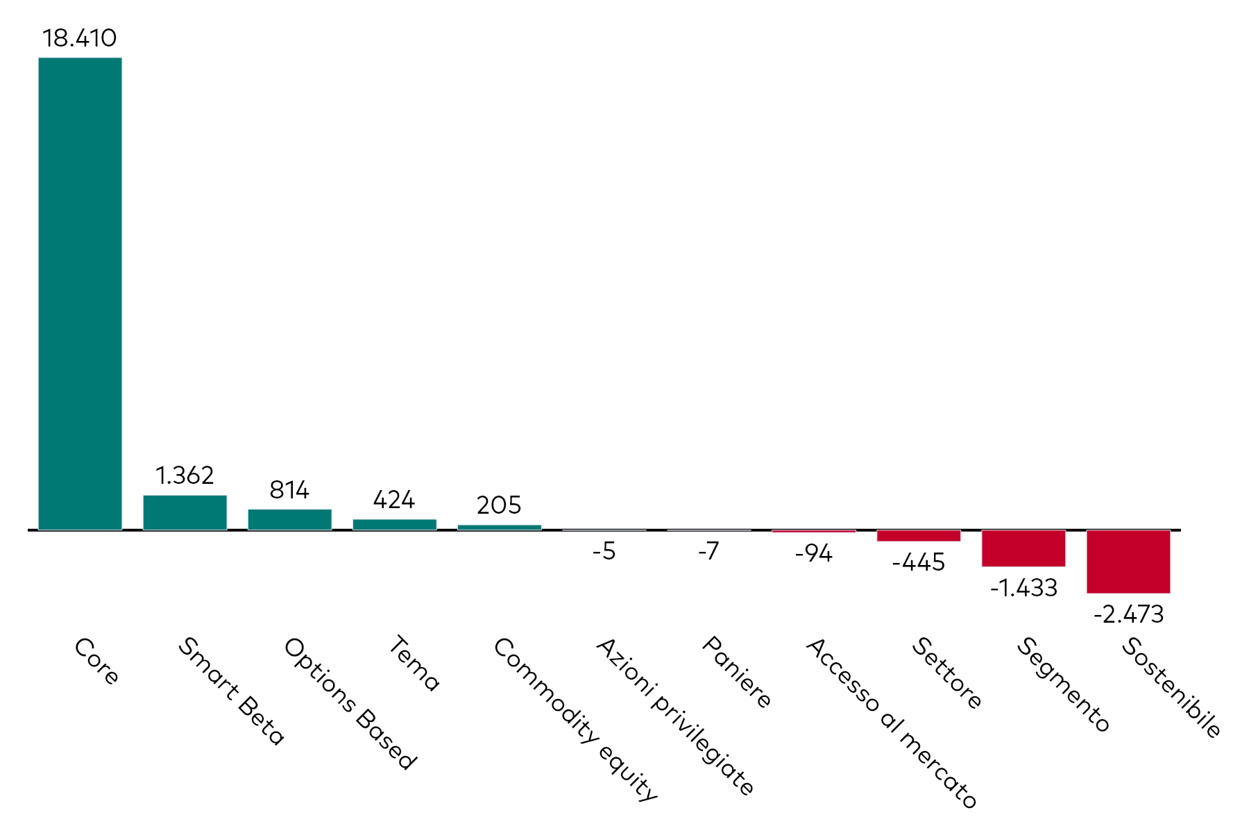 Grafico a barre che mostra la raccolta mensile degli ETF azionari per categoria, al 30 aprile 2025, in milioni di dollari americani.