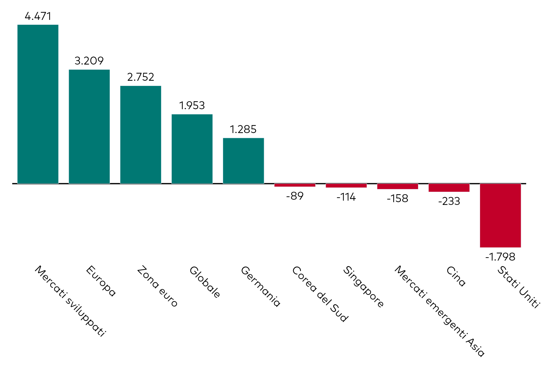 Grafico a barre che mostra la raccolta mensile degli ETF azionari per esposizione geografica, al 30 aprile 2025, in milioni di dollari americani.