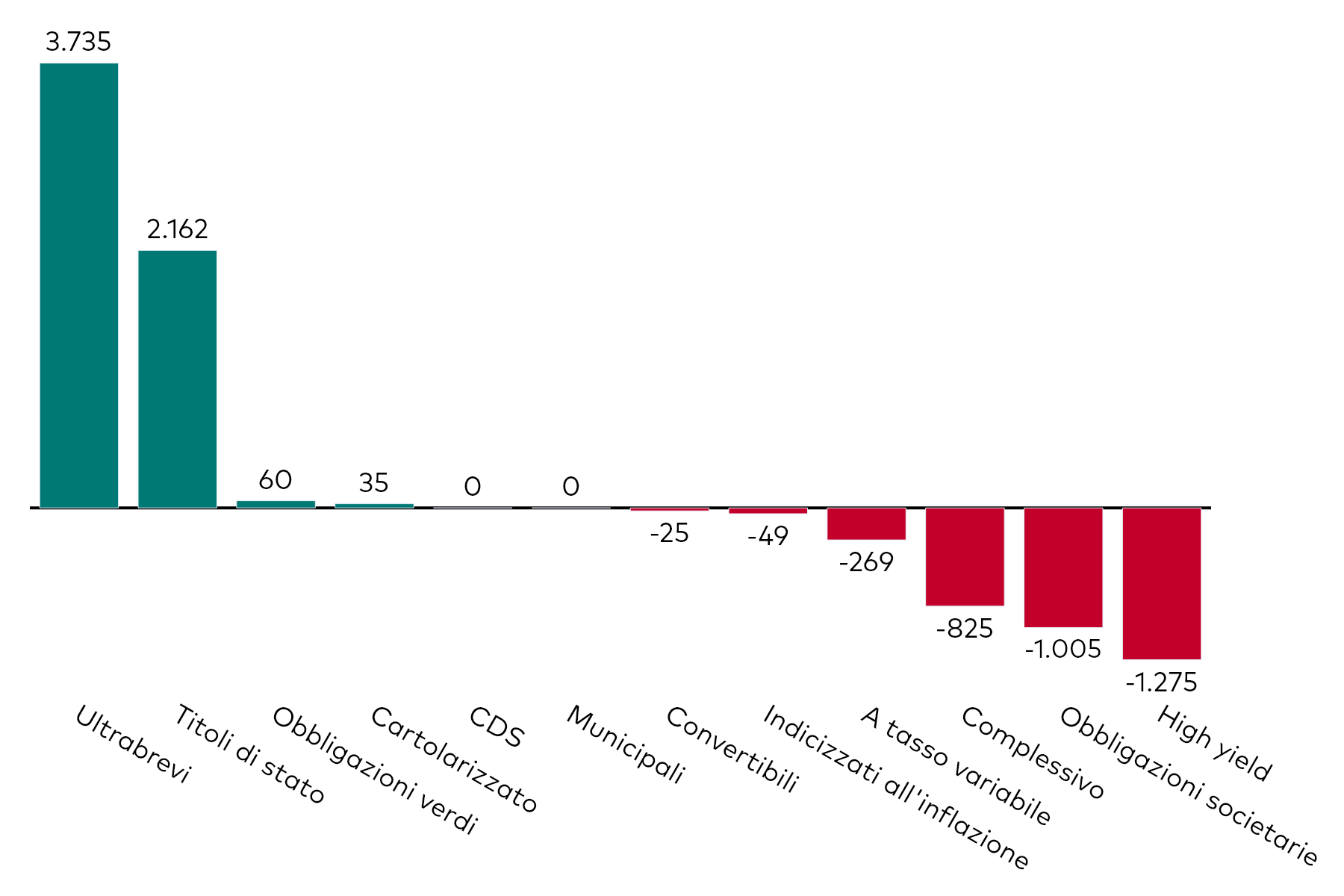Grafico a barre che mostra la raccolta mensile degli ETF obbligazionari per categoria, al 30 aprile 2025, in milioni di dollari americani.