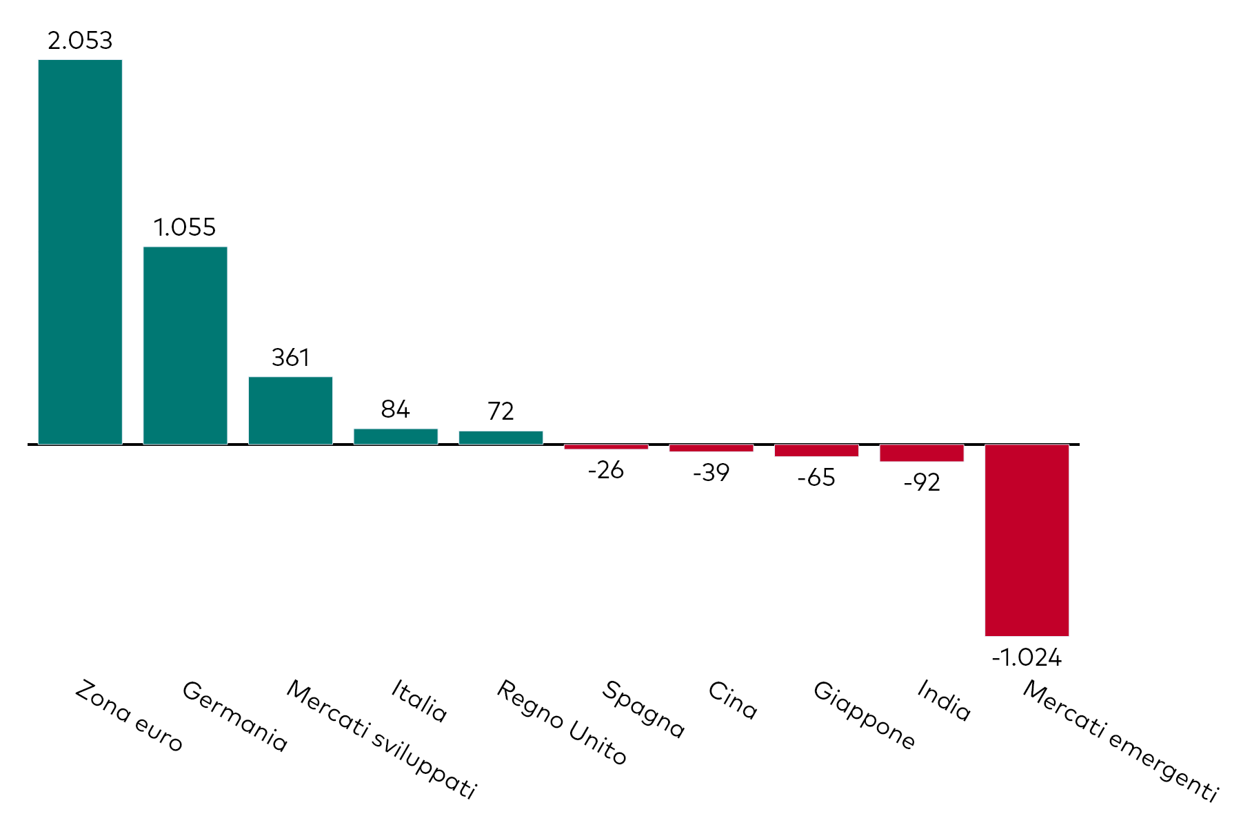 Grafico a barre che mostra la raccolta mensile degli ETF obbligazionari per esposizione geografica, al 30 aprile 2025, in milioni di dollari americani.
