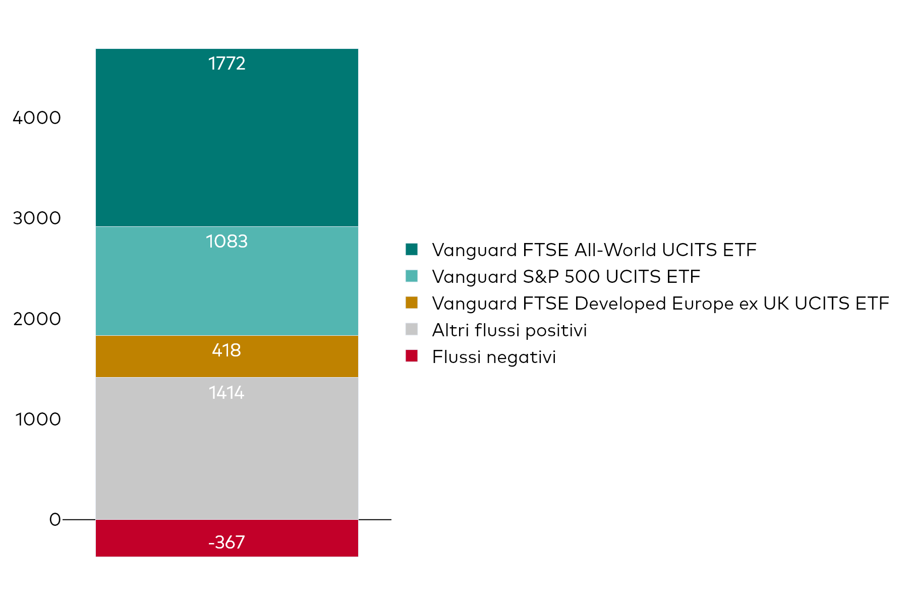 Grafico a blocchi che mostra la raccolta netta mensile degli UCITS ETF di Vanguard al 30 aprile 2025, in milioni di dollari americani.