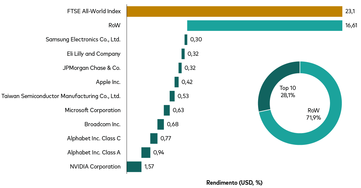 Grafico che illustra come un indice più orientato a titoli value faccia meno affidamento sulle mega cap dell’IA per generare performance