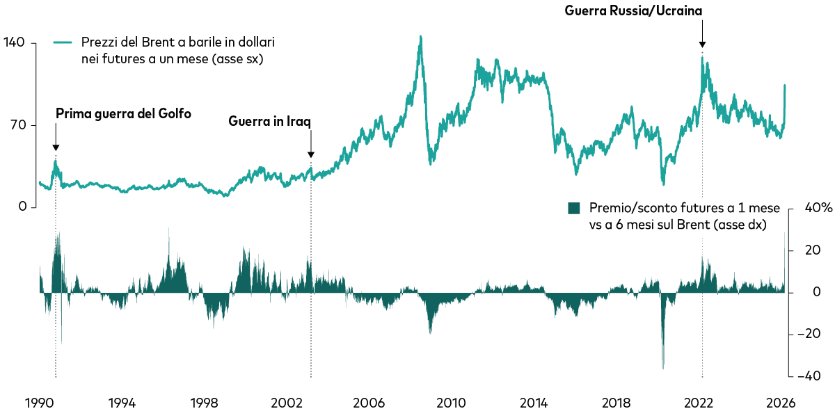 Grafico a linee che mostra l’andamento nel tempo dei prezzi del Brent front‑month in dollari statunitensi per barile, sovrapposto a un grafico ad area che rappresenta il premio o lo sconto del contratto frontale in percentuale. Sono annotate principali eventi geopolitici, ossia la Prima Guerra del Golfo, la Guerra dell’Iraq e la guerra tra Russia e Ucraina. Grafico a linee che mostra l’andamento nel tempo dei prezzi del Brent front‑month in dollari statunitensi per barile, sovrapposto a un grafico ad area che rappresenta il premio o lo sconto del contratto frontale in percentuale. Sono annotate principali eventi geopolitici, ossia la Prima Guerra del Golfo, la Guerra dell’Iraq e la guerra tra Russia e Ucraina.