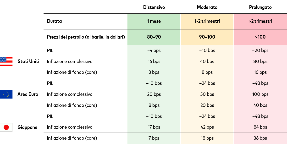 Tabella che riassume gli impatti economici in tre scenari—De‑escalation, Moderato e Prolungato—basati sulla durata e sull’entità degli aumenti del prezzo del petrolio. Le colonne confrontano gli scenari per durata, intervallo dei prezzi del petrolio, impatto sul PIL, inflazione headline e inflazione core. Le righe mostrano gli effetti per Stati Uniti, area euro e Giappone, con riduzioni del PIL e aumenti dell’inflazione progressivamente maggiori nei casi più protratti. Tabella che riassume gli impatti economici in tre scenari—De‑escalation, Moderato e Prolungato—basati sulla durata e sull’entità degli aumenti del prezzo del petrolio. Le colonne confrontano gli scenari per durata, intervallo dei prezzi del petrolio, impatto sul PIL, inflazione headline e inflazione core. Le righe mostrano gli effetti per Stati Uniti, area euro e Giappone, con riduzioni del PIL e aumenti dell’inflazione progressivamente maggiori nei casi più protratti.
