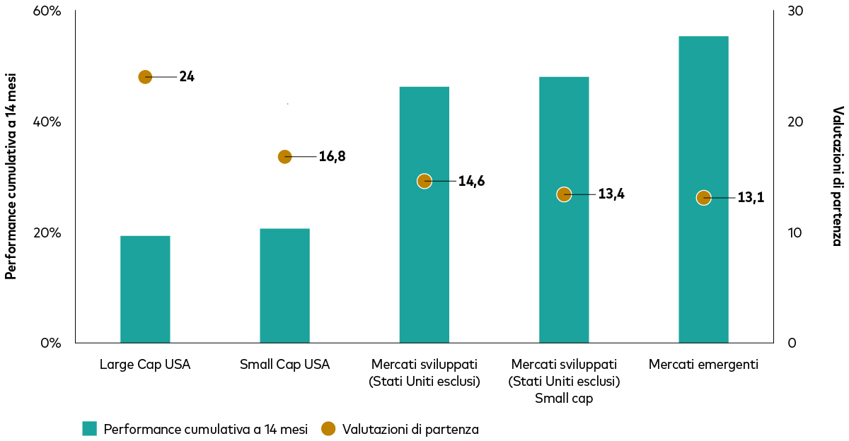 Grafico a barre che mostra la relazione inversa tra le valutazioni di partenza e la performance a 14 mesi in cinque segmenti azionari: azionario large cap americano, azionario small cap americano, azionario dei mercati sviluppati (Stati Uniti esclusi), azionario small cap dei mercati sviluppati (Stati Uniti esclusi) ed azionario dei mercati emergenti. Le valutazioni di partenza sono comprese tra un massimo di 24 per l’azionario large cap americano e un minimo di 13,1 per i mercati emergenti. La performance cumulativa a 14 mesi è compresa tra poco meno del 20% per l’azionario large cap americano a oltre il 50% per l’azionario dei mercati emergenti.