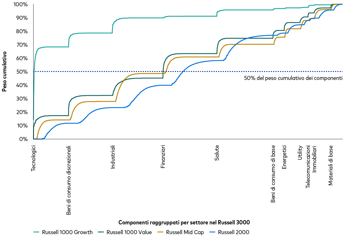 Il grafico mostra come l’indice growth americano tenda a essere molto più concentrato in determinati settori rispetto agli indici value, mid cap e small cap.
