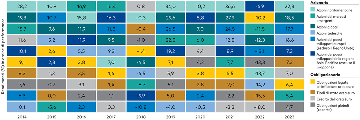 Tabella che riporta i risultati annui delle diverse asset class in ordine di performance dal 2014 al 2023 ed evidenzia come i risultati di ciascuna classe di attivo varino da un anno all’altro.