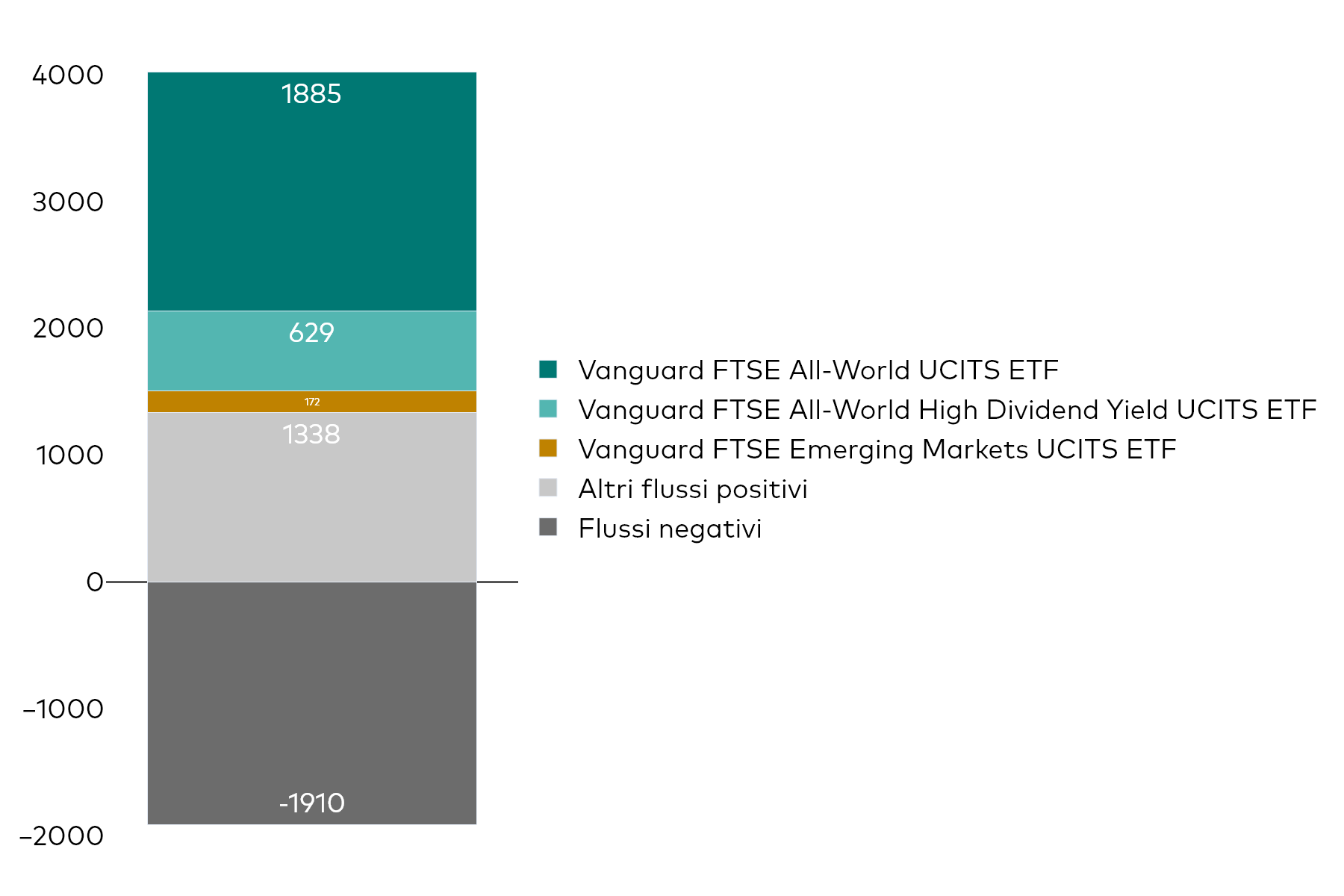 Grafico a blocchi che mostra la raccolta netta mensile degli UCITS ETF di Vanguard al 28 febbraio 2026, in milioni di dollari americani.