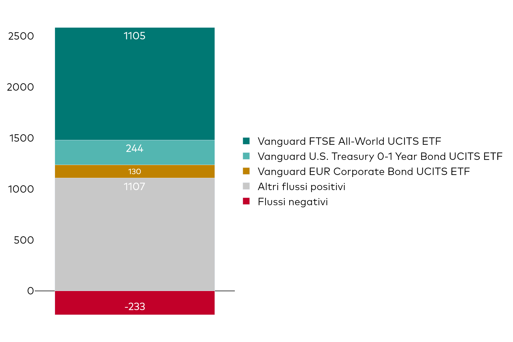 Grafico a blocchi che mostra la raccolta netta mensile degli UCITS ETF di Vanguard al 31 agosto 2025, in milioni di dollari americani.