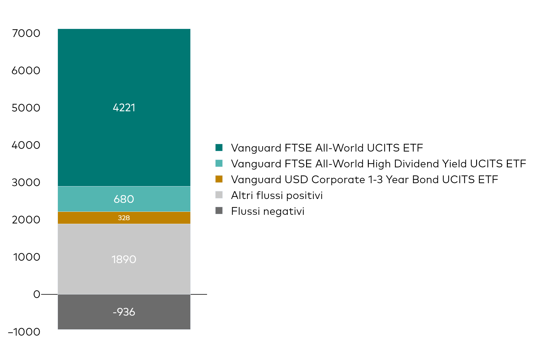 Grafico a blocchi che mostra la raccolta netta mensile degli UCITS ETF di Vanguard al 30 giugno 2026, in milioni di dollari americani. Grafico a blocchi che mostra la raccolta netta mensile degli UCITS ETF di Vanguard al 30 giugno 2026, in milioni di dollari americani.