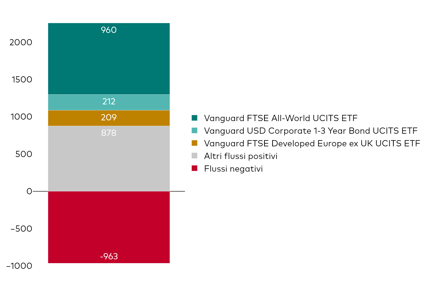 Grafico a blocchi che mostra la raccolta netta mensile degli UCITS ETF di Vanguard al 31 luglio 2025, in milioni di dollari americani.