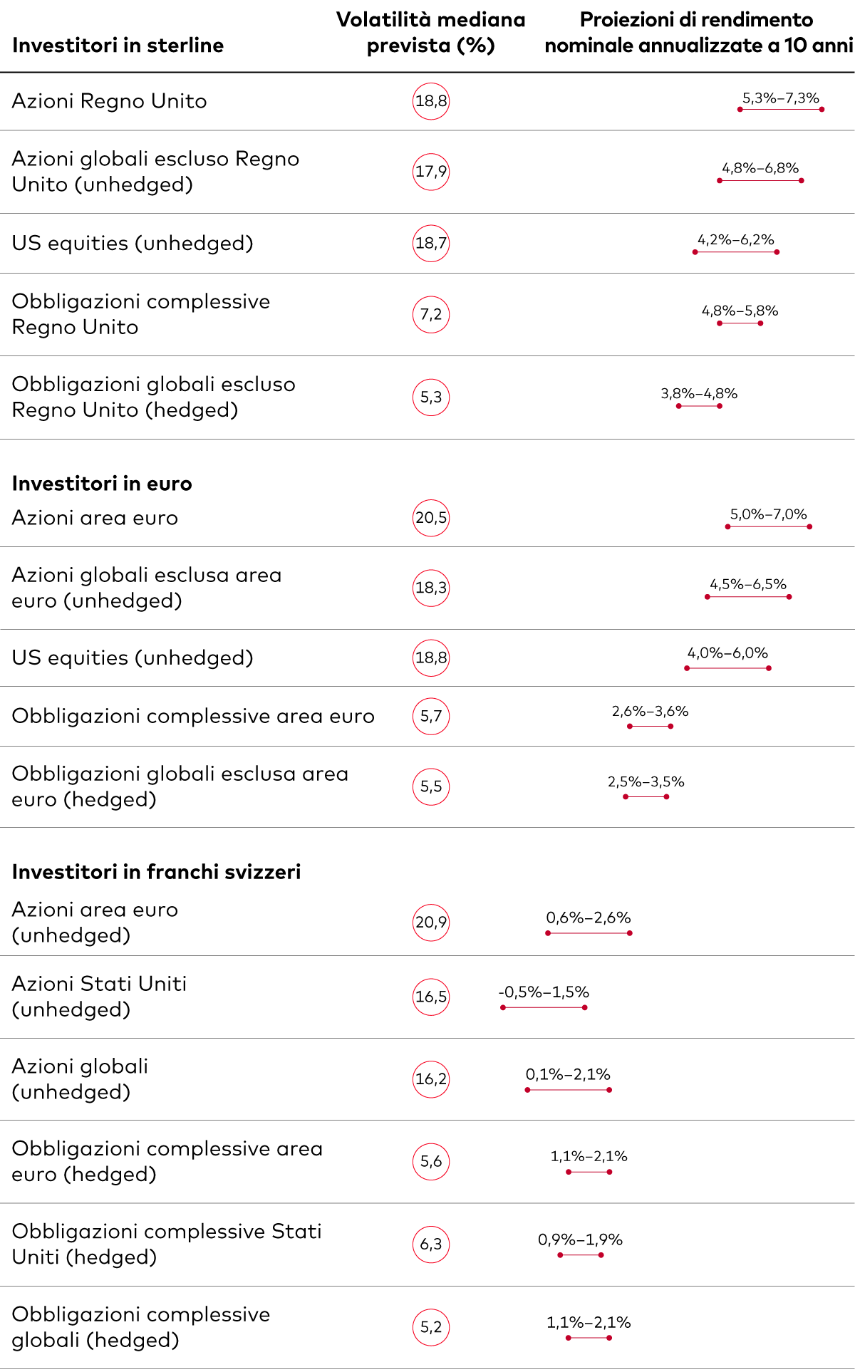 Le tabelle offrono un’analisi comparativa dei rendimenti delle classi di attivo e della loro volatilità. Sono riportate le stime di Vanguard di rendimento annualizzato a 10 anni e di volatilità per i vari tipi di investimento in tre valute: sterlina britannica, euro e franco svizzero. 