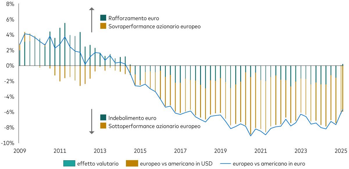 Mostra i rendimenti annualizzati realizzati a 10 anni dell’azionario europeo in confronto a quello americano dal 2009 al 2025. Il rendimento è scomposto nelle seguenti due componenti:  - Effetto valutario (barre verdi): le barre mostrano l’incidenza sul rendimento dell’andamento dell’euro rispetto al dollaro americano. Le barre in territorio positivo indicano apprezzamento dell’euro rispetto al dollaro e quelle in territorio negativo deprezzamento.  - Performance dell’azionario europeo (barre gialle): le barre riportano la performance dell’azionario europeo rispetto a quello americano al netto dei movimenti valutari. Le barre in territorio positivo indicano sovraperformance dell’azionario europeo rispetto a quello americano e quelle in territorio negativo sottoperformance. - Rendimento complessivo (linea nera): la linea nera indica il rendimento complessivo dell’azionario europeo rispetto a quello americano in euro, come somma di performance azionaria pura ed effetto valutario.
