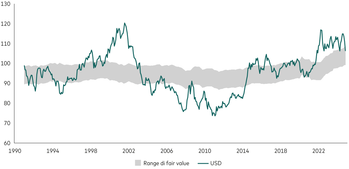 Mostra il valore del dollaro americano (USD) dal 1990 a 2022, in confronto al range di fair value. Quest’ultimo è rappresentato dall’area ombreggiata grigia mentre l’andamento della valuta americana è indicato dalla linea verde scuro. Come espresso nel titolo il valore del dollaro attualmente si è riportato all’interno della fascia di fair value dopo un decennio di andamento robusto. Il grafico visualizza con chiarezza le oscillazioni della valuta americana nel corso degli anni, con periodi di sopravalutazione e fasi di sottovalutazione.