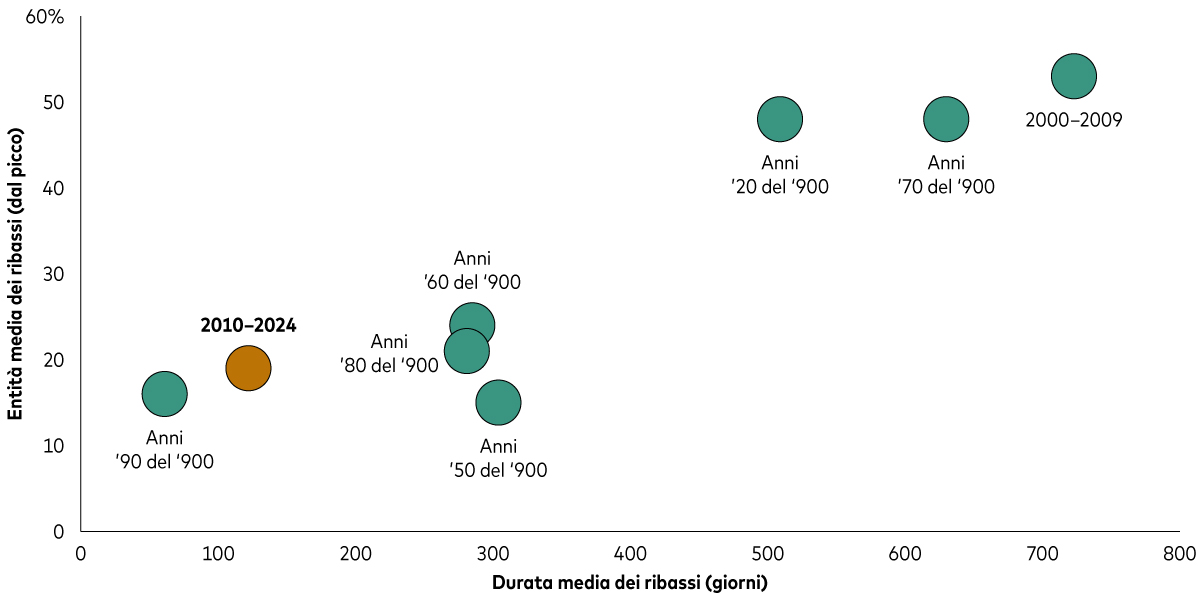 Grafico a dispersione che mostra la durata e profondità media di ribassi dell’azionario americano superiori al 10 percento registrati in otto periodi, in genere di 10 anni, a partire dagli anni ’20 del secolo scorso. I ribassi di minore entità e durata sono riportati nell’area in basso a sinistra del grafico mentre quelli più pronunciati e di durata maggiore nell’area in alto a destra.
