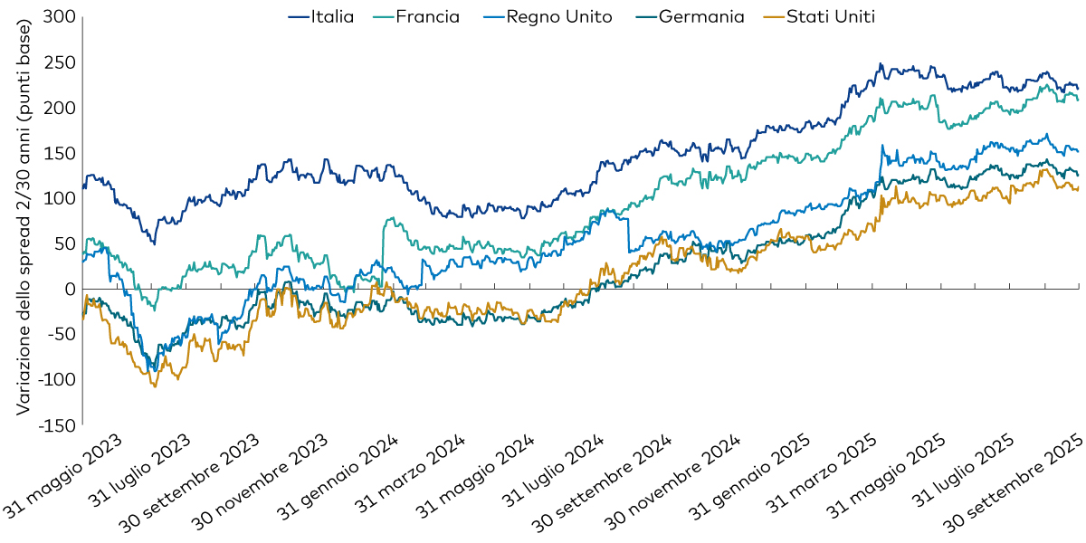 Grafico che mostra l’aumento del differenziale di rendimento tra i titoli a 30 anni e a 2 anni sulle curve di primari Paesi europei e degli Stati Uniti negli ultimi anni. Grafico che mostra l’aumento del differenziale di rendimento tra i titoli a 30 anni e a 2 anni sulle curve di primari Paesi europei e degli Stati Uniti negli ultimi anni.