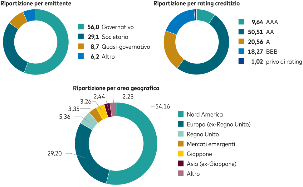 Grafici che illustrano la ripartizione dell’allocazione obbligazionaria di LifeStrategy 60% UCITS Equity ETF. Grafici che illustrano la ripartizione dell’allocazione obbligazionaria di LifeStrategy 60% UCITS Equity ETF.