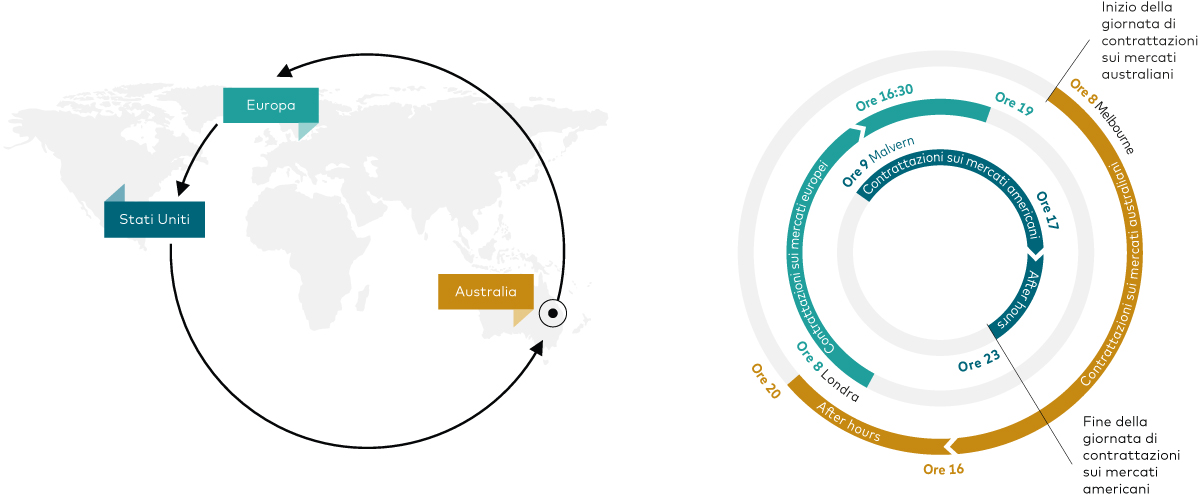 Diagrammi che mostrano i centri di investimento Vanguard negli Stati Uniti, in Europa e in Australia e la copertura dei mercati globali sull’intero arco delle 24 ore.